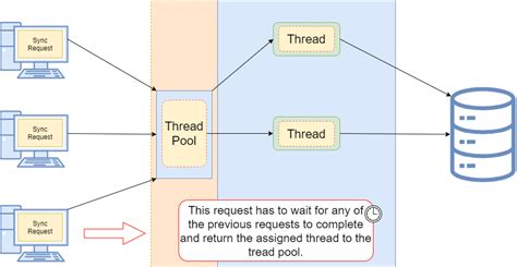 angular subscribe wait for response|Using async.